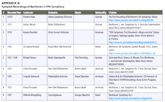 Table of Beethoven 5th Symphony